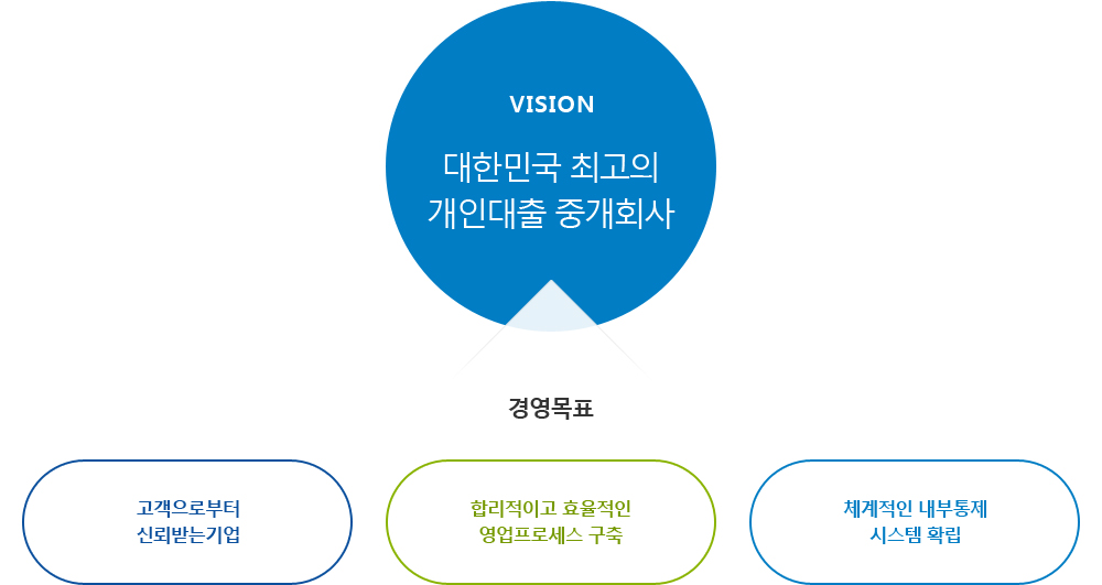 대한민국 최고의 개인대출 중개회사라는 vision과 고객으로부터 신뢰받는 기업, 합리적이고 효율적인 영업프로세스 구축, 체계적인 내부통제 시스템확립 이라는 경영목표를 가지고있다.